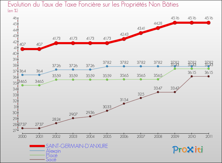 Evolution du taux de la taxe foncière sur les immeubles et terrains non batis pour SAINT-GERMAIN-D'ANXURE et les communes proches Comparaison des taux de la taxe foncière sur les immeubles et terrains non batis pour SAINT-GERMAIN-D'ANXURE et les communes voisines
