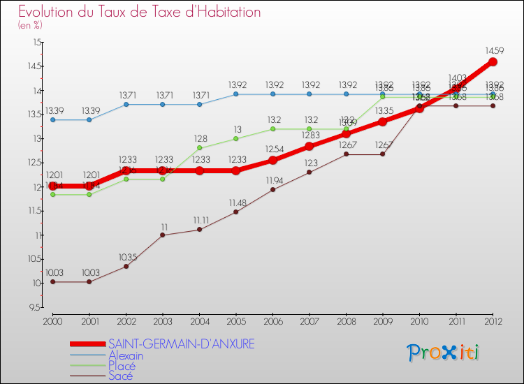 Evolution du taux de la taxe d'habitation pour SAINT-GERMAIN-D'ANXURE et les communes proches Comparaison des taux de la taxe d'habitation pour SAINT-GERMAIN-D'ANXURE et les communes voisines