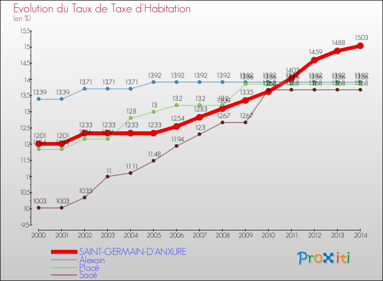 Evolution du taux de la taxe d'habitation pour SAINT-GERMAIN-D'ANXURE et les communes proches de 2000 à 2014 Comparaison des taux de la taxe d'habitation pour SAINT-GERMAIN-D'ANXURE et les communes voisines de 2000 à 2014