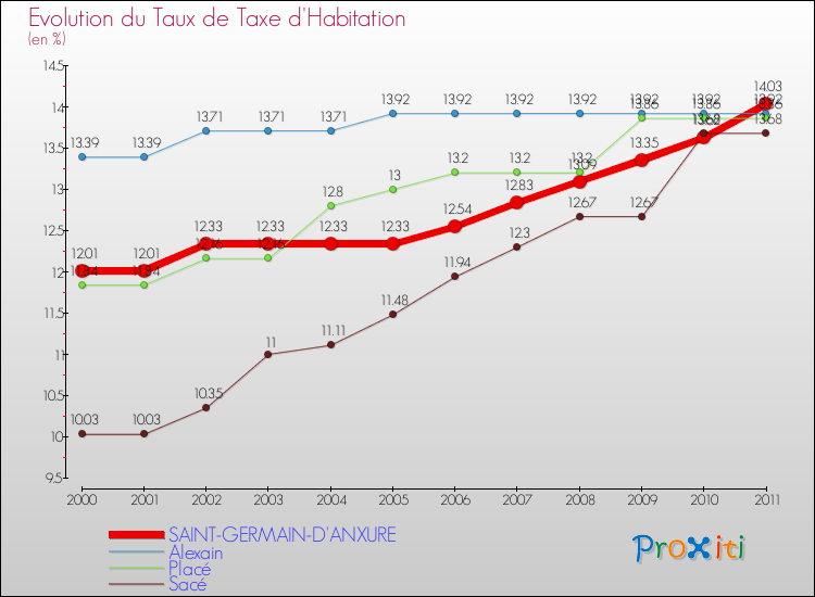 Evolution du taux de la taxe d'habitation pour SAINT-GERMAIN-D'ANXURE et les communes proches Comparaison des taux de la taxe d'habitation pour SAINT-GERMAIN-D'ANXURE et les communes voisines