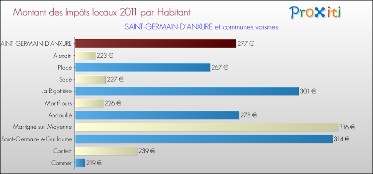 Montant des impôts locaux par Habitant pour SAINT-GERMAIN-D'ANXURE et les communes proches Comparaison des impôts locaux par habitant pour SAINT-GERMAIN-D'ANXURE et les communes voisines