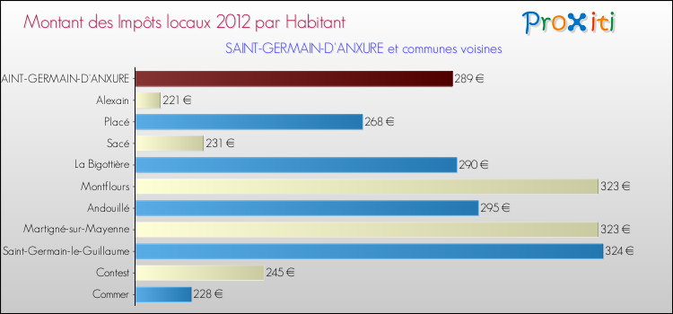Montant des impôts locaux par Habitant pour SAINT-GERMAIN-D'ANXURE et les communes proches Comparaison des impôts locaux par habitant pour SAINT-GERMAIN-D'ANXURE et les communes voisines