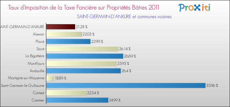 Taux d'imposition de la taxe foncière sur le bati 2011 pour SAINT-GERMAIN-D'ANXURE et les communes proches Comparaison des taux d'imposition de la taxe foncière sur le bati 2011 pour SAINT-GERMAIN-D'ANXURE et les communes voisines