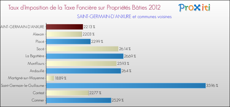 Taux d'imposition de la taxe foncière sur le bati 2012 pour SAINT-GERMAIN-D'ANXURE et les communes proches Comparaison des taux d'imposition de la taxe foncière sur le bati 2012 pour SAINT-GERMAIN-D'ANXURE et les communes voisines