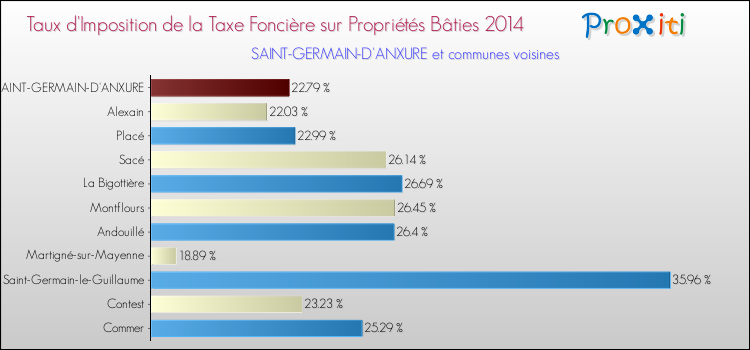 Taux d'imposition de la taxe foncière sur le bati 2014 pour SAINT-GERMAIN-D'ANXURE et les communes proches Comparaison des taux d'imposition de la taxe foncière sur le bati 2014 pour SAINT-GERMAIN-D'ANXURE et les communes voisines