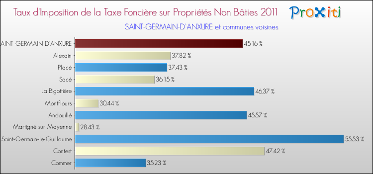 Taux d'imposition de la taxe foncière sur les immeubles et terrains non batis 2011 pour SAINT-GERMAIN-D'ANXURE et les communes proches Comparaison des taux d'imposition de la taxe foncière sur les immeubles et terrains non batis 2011 pour SAINT-GERMAIN-D'ANXURE et les communes voisines