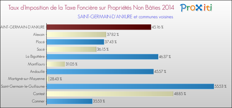 Taux d'imposition de la taxe foncière sur les immeubles et terrains non batis 2014 pour SAINT-GERMAIN-D'ANXURE et les communes proches Comparaison des taux d'imposition de la taxe foncière sur les immeubles et terrains non batis 2014 pour SAINT-GERMAIN-D'ANXURE et les communes voisines