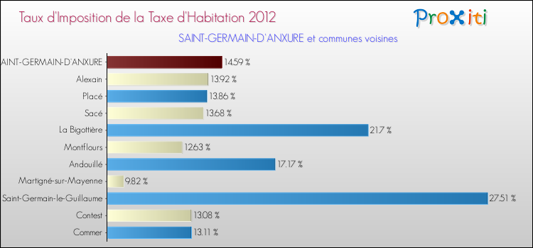 Taux d'imposition de la taxe d'habitation 2012 pour SAINT-GERMAIN-D'ANXURE et les communes proches Comparaison des taux d'imposition de la taxe d'habitation 2012 pour SAINT-GERMAIN-D'ANXURE et les communes voisines