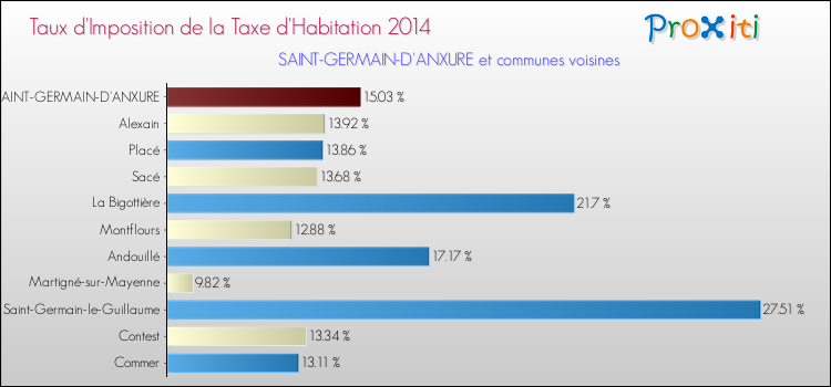 Taux d'imposition de la taxe d'habitation 2014 pour SAINT-GERMAIN-D'ANXURE et les communes proches Comparaison des taux d'imposition de la taxe d'habitation 2014 pour SAINT-GERMAIN-D'ANXURE et les communes voisines