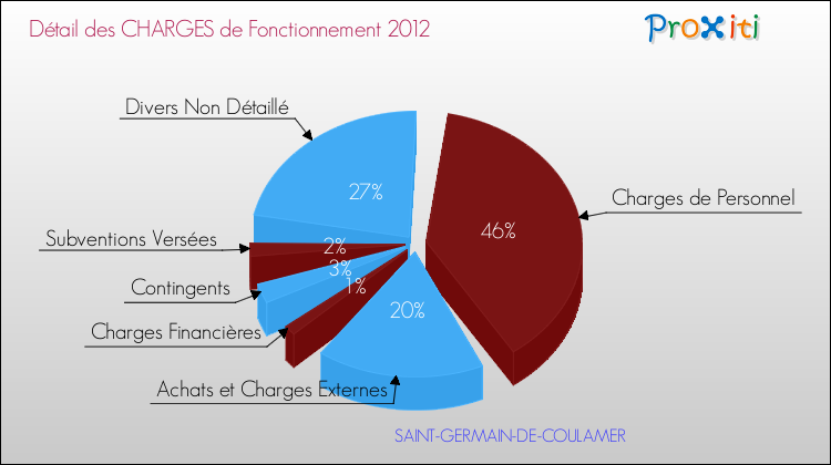 Décomposition des Charges de Fonctionnement 2012 de la commune de SAINT-GERMAIN-DE-COULAMER Charges de Fonctionnement 2012 pour la commune de SAINT-GERMAIN-DE-COULAMER