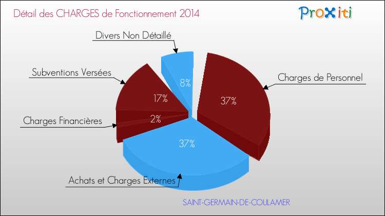 Décomposition des Charges de Fonctionnement 2014 de la commune de SAINT-GERMAIN-DE-COULAMER Charges de Fonctionnement 2014 pour la commune de SAINT-GERMAIN-DE-COULAMER