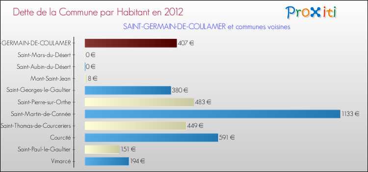 Dette par habitant de la commune en 2012 pour SAINT-GERMAIN-DE-COULAMER et les communes proches Comparaison de la dette par habitant de la commune en 2012 pour SAINT-GERMAIN-DE-COULAMER et les communes voisines