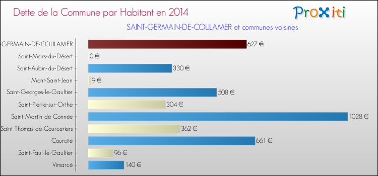 Dette par habitant de la commune en 2014 pour SAINT-GERMAIN-DE-COULAMER et les communes proches Comparaison de la dette par habitant de la commune en 2014 pour SAINT-GERMAIN-DE-COULAMER et les communes voisines
