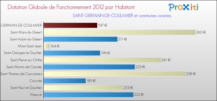 Montant des dotations globales de fonctionnement DGF par Habitant pour SAINT-GERMAIN-DE-COULAMER et les communes proches Comparaison des des dotations globales de fonctionnement DGF par habitant pour SAINT-GERMAIN-DE-COULAMER et les communes voisines