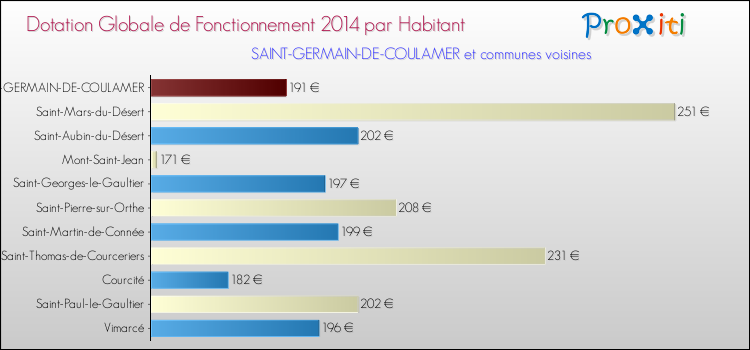 Montant des dotations globales de fonctionnement DGF par Habitant pour SAINT-GERMAIN-DE-COULAMER et les communes proches en 2014. Comparaison des des dotations globales de fonctionnement DGF par habitant pour SAINT-GERMAIN-DE-COULAMER et les communes voisines en 2014.