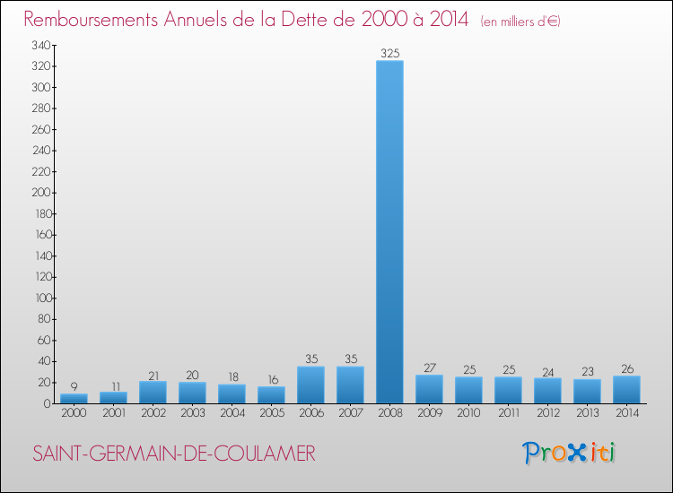 Evolution de l'annuité de la dette pour la commune de SAINT-GERMAIN-DE-COULAMER de 2000 à 2014 Annuités de la dette pour SAINT-GERMAIN-DE-COULAMER de 2000 à 2014