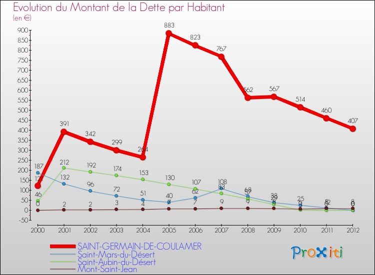 Evolution de la dette par habitant pour la commune de SAINT-GERMAIN-DE-COULAMER et les communes proches de 2000 à 2012 Comparaison de la dette par habitant pour SAINT-GERMAIN-DE-COULAMER et les communes voisines de 2000 à 2012