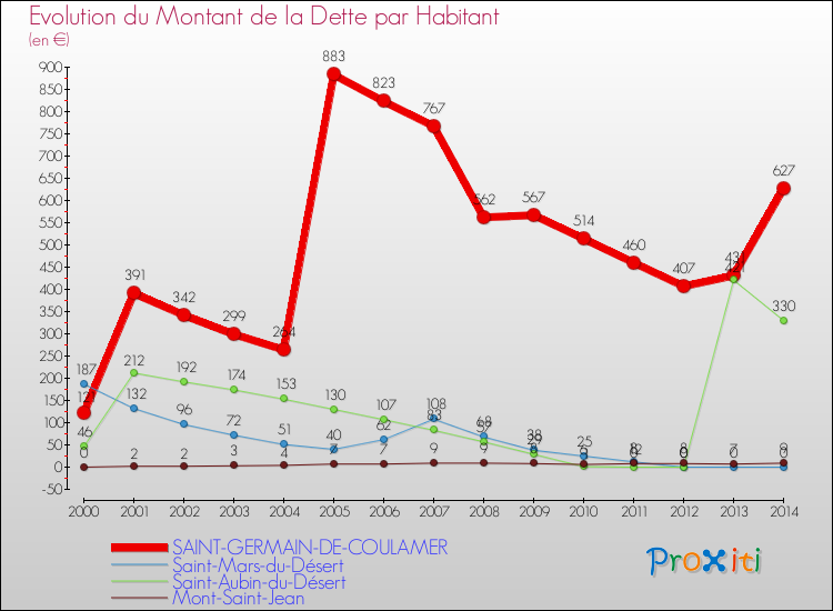 Evolution de la dette par habitant pour la commune de SAINT-GERMAIN-DE-COULAMER et les communes proches de 2000 à 2014 Comparaison de la dette par habitant pour SAINT-GERMAIN-DE-COULAMER et les communes voisines de 2000 à 2014
