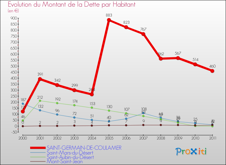 Evolution de la dette par habitant pour la commune de SAINT-GERMAIN-DE-COULAMER et les communes proches Comparaison de la dette par habitant pour SAINT-GERMAIN-DE-COULAMER et les communes voisines