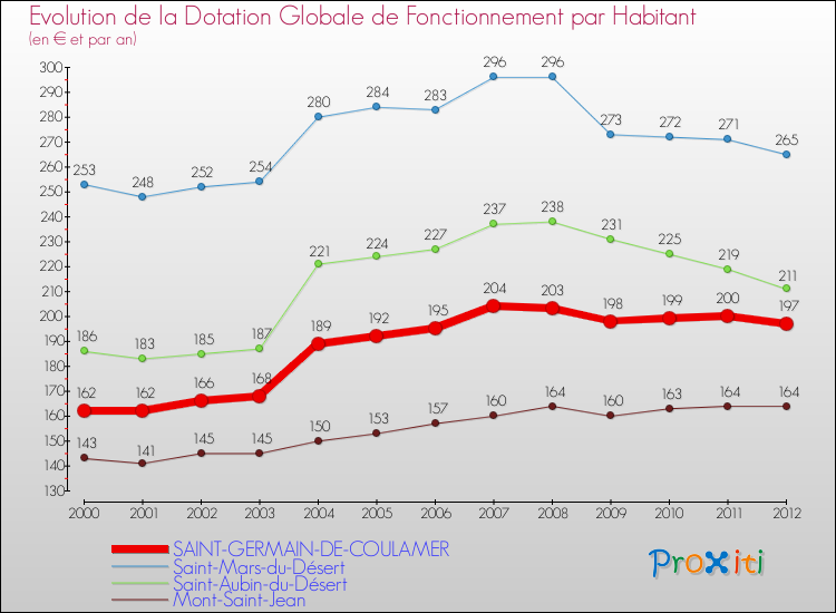 Evolution et montant de la dotation globale de fonctionnement par Habitant pour SAINT-GERMAIN-DE-COULAMER et les communes proches Comparaison des dotations globales de fonctionnement par habitant pour SAINT-GERMAIN-DE-COULAMER et les communes voisines