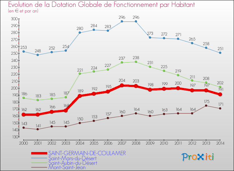 Evolution et montant de la dotation globale de fonctionnement par Habitant pour SAINT-GERMAIN-DE-COULAMER et les communes proches de 2000 à 2014. Comparaison des dotations globales de fonctionnement par habitant pour SAINT-GERMAIN-DE-COULAMER et les communes voisines de 2000 à 2014.