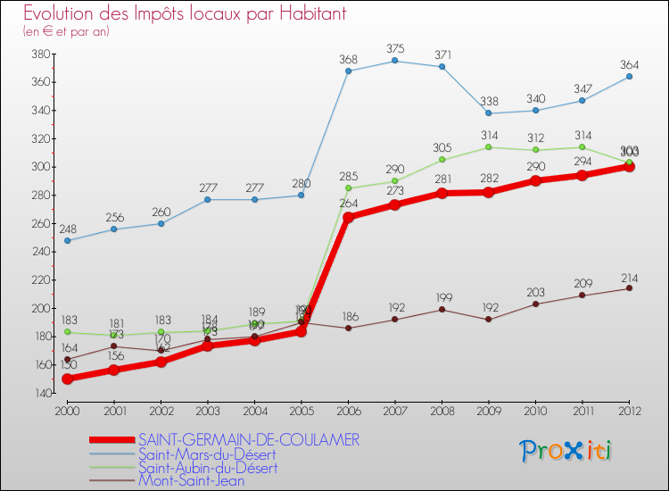 Evolution et montant des impôts locaux par Habitant pour SAINT-GERMAIN-DE-COULAMER et les communes proches Comparaison des impôts locaux par habitant pour SAINT-GERMAIN-DE-COULAMER et les communes voisines