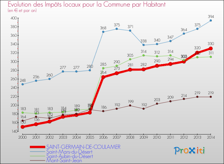 Evolution et montant des impôts locaux par Habitant pour SAINT-GERMAIN-DE-COULAMER et les communes proches de 2000 à 2014 Comparaison des impôts locaux par habitant pour SAINT-GERMAIN-DE-COULAMER et les communes voisines de 2000 à 2014