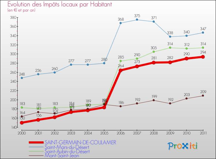 Evolution et montant des impôts locaux par Habitant pour SAINT-GERMAIN-DE-COULAMER et les communes proches Comparaison des impôts locaux par habitant pour SAINT-GERMAIN-DE-COULAMER et les communes voisines