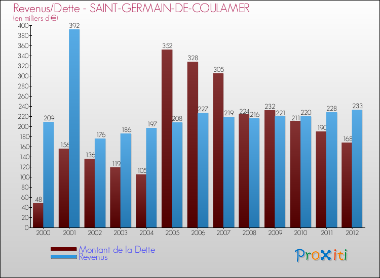 Evolution comparée de la dette et des revenus pour la commune de SAINT-GERMAIN-DE-COULAMER de 2000 à 2012 Comparaison de la dette et des revenus pour SAINT-GERMAIN-DE-COULAMER de 2000 à 2012
