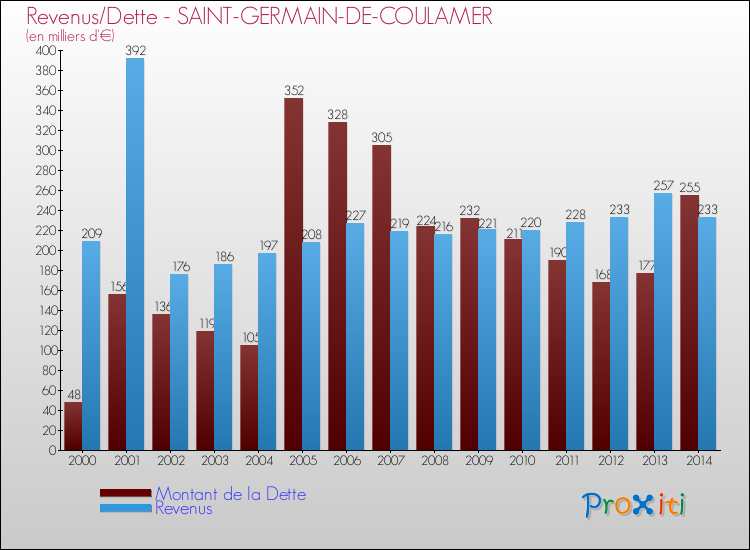 Evolution comparée de la dette et des revenus pour la commune de SAINT-GERMAIN-DE-COULAMER de 2000 à 2014 Comparaison de la dette et des revenus pour SAINT-GERMAIN-DE-COULAMER de 2000 à 2014