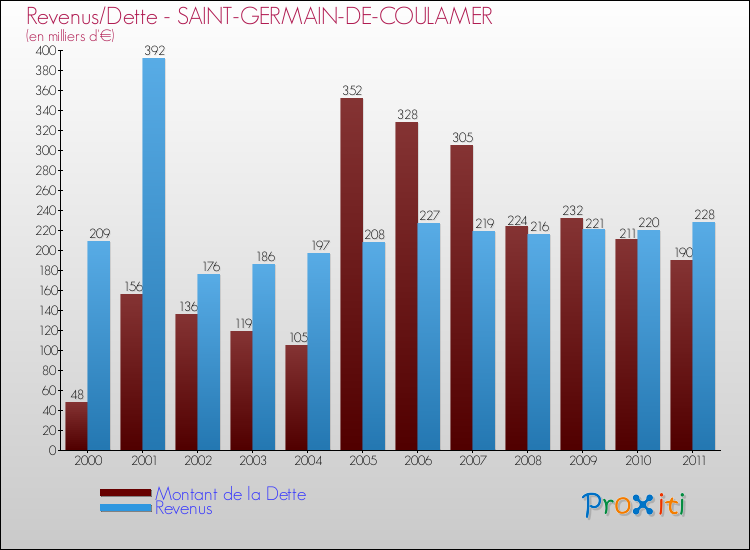 Evolution comparée de la dette et des revenus pour la commune de SAINT-GERMAIN-DE-COULAMER de 2000 à 2011 Comparaison de la dette et des revenus pour SAINT-GERMAIN-DE-COULAMER de 2000 à 2011