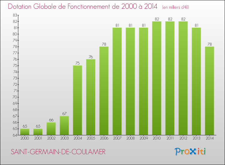 Evolution du montant de la Dotation Globale de Fonctionnement pour la commune de SAINT-GERMAIN-DE-COULAMER de 2000 à 2014 Evolution du montant de la Dotation Globale de Fonctionnement pour SAINT-GERMAIN-DE-COULAMER de 2000 à 2014