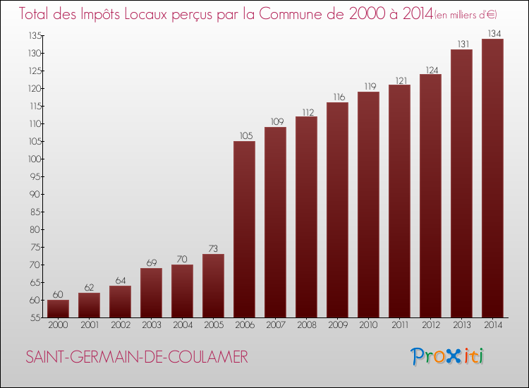 Evolution des Impôts Locaux pour la commune de SAINT-GERMAIN-DE-COULAMER de 2000 à 2014 Evolution des Impôts Locaux pour SAINT-GERMAIN-DE-COULAMER de 2000 à 2014