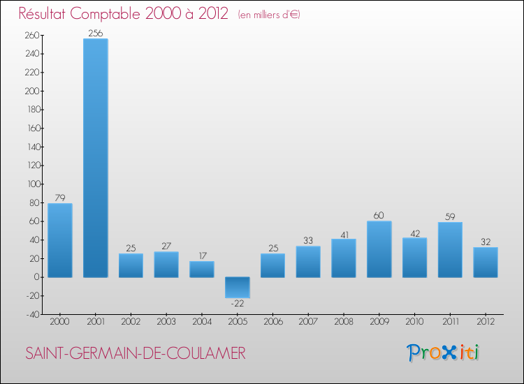 Evolution du résultat comptable pour la commune de SAINT-GERMAIN-DE-COULAMER de 2000 à 2012 Evolution du résultat comptable pour SAINT-GERMAIN-DE-COULAMER de 2000 à 2012