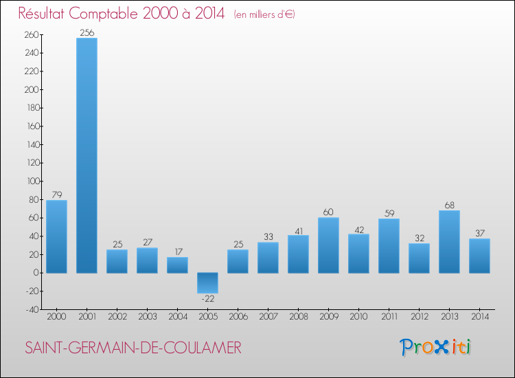 Evolution du résultat comptable pour la commune de SAINT-GERMAIN-DE-COULAMER de 2000 à 2014 Evolution du résultat comptable pour SAINT-GERMAIN-DE-COULAMER de 2000 à 2014