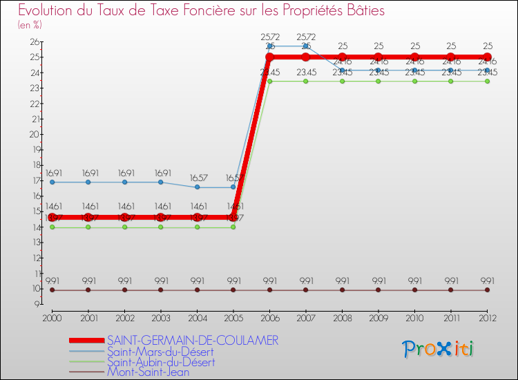Evolution du taux de la taxe foncière sur le bati pour SAINT-GERMAIN-DE-COULAMER et les communes proches de 2000 à 2012 Comparaison des taux de taxe foncière sur le bati pour SAINT-GERMAIN-DE-COULAMER et les communes voisines de 2000 à 2012