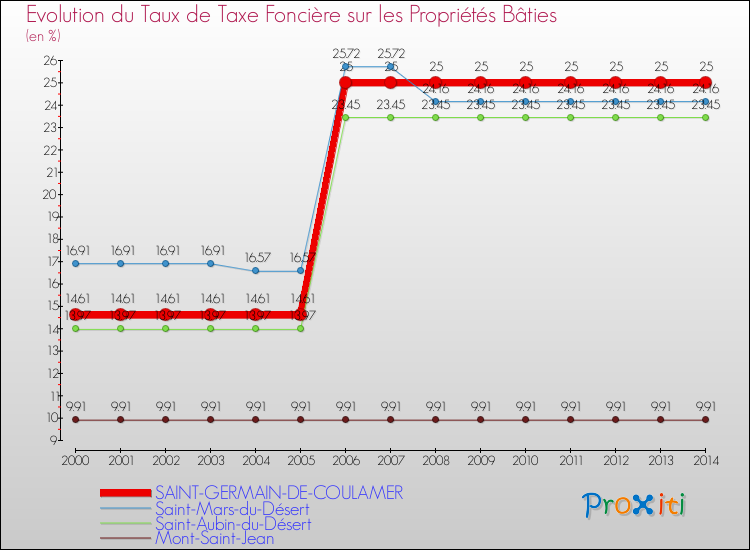 Evolution du taux de la taxe foncière sur le bati pour SAINT-GERMAIN-DE-COULAMER et les communes proches de 2000 à 2014 Comparaison des taux de taxe foncière sur le bati pour SAINT-GERMAIN-DE-COULAMER et les communes voisines de 2000 à 2014