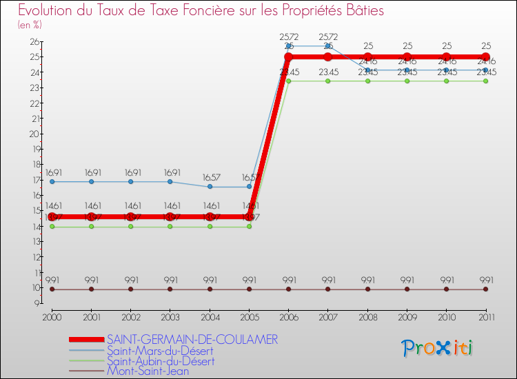 Evolution du taux de la taxe foncière sur le bati pour SAINT-GERMAIN-DE-COULAMER et les communes proches Comparaison des taux de taxe foncière sur le bati pour SAINT-GERMAIN-DE-COULAMER et les communes voisines