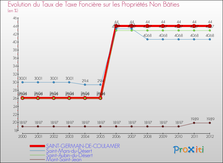 Evolution du taux de la taxe foncière sur les immeubles et terrains non batis pour SAINT-GERMAIN-DE-COULAMER et les communes proches de 2000 à 2012 Comparaison des taux de la taxe foncière sur les immeubles et terrains non batis pour SAINT-GERMAIN-DE-COULAMER et les communes voisines de 2000 à 2012