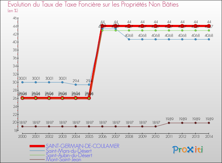 Evolution du taux de la taxe foncière sur les immeubles et terrains non batis pour SAINT-GERMAIN-DE-COULAMER et les communes proches de 2000 à 2014 Comparaison des taux de la taxe foncière sur les immeubles et terrains non batis pour SAINT-GERMAIN-DE-COULAMER et les communes voisines de 2000 à 2014