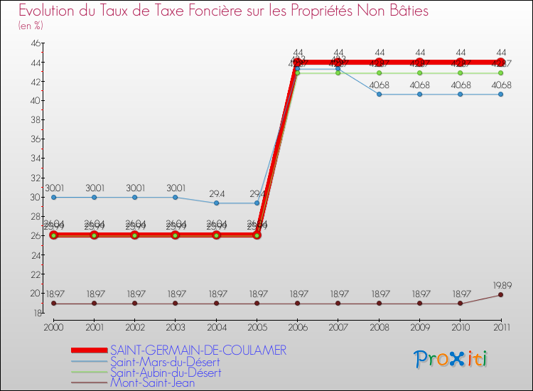 Evolution du taux de la taxe foncière sur les immeubles et terrains non batis pour SAINT-GERMAIN-DE-COULAMER et les communes proches Comparaison des taux de la taxe foncière sur les immeubles et terrains non batis pour SAINT-GERMAIN-DE-COULAMER et les communes voisines