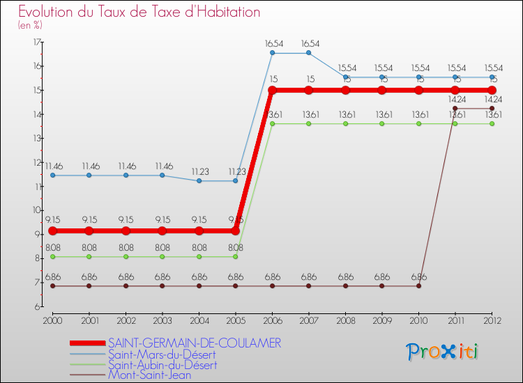 Evolution du taux de la taxe d'habitation pour SAINT-GERMAIN-DE-COULAMER et les communes proches Comparaison des taux de la taxe d'habitation pour SAINT-GERMAIN-DE-COULAMER et les communes voisines