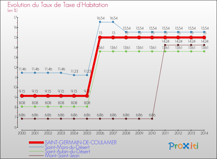Evolution du taux de la taxe d'habitation pour SAINT-GERMAIN-DE-COULAMER et les communes proches de 2000 à 2014 Comparaison des taux de la taxe d'habitation pour SAINT-GERMAIN-DE-COULAMER et les communes voisines de 2000 à 2014