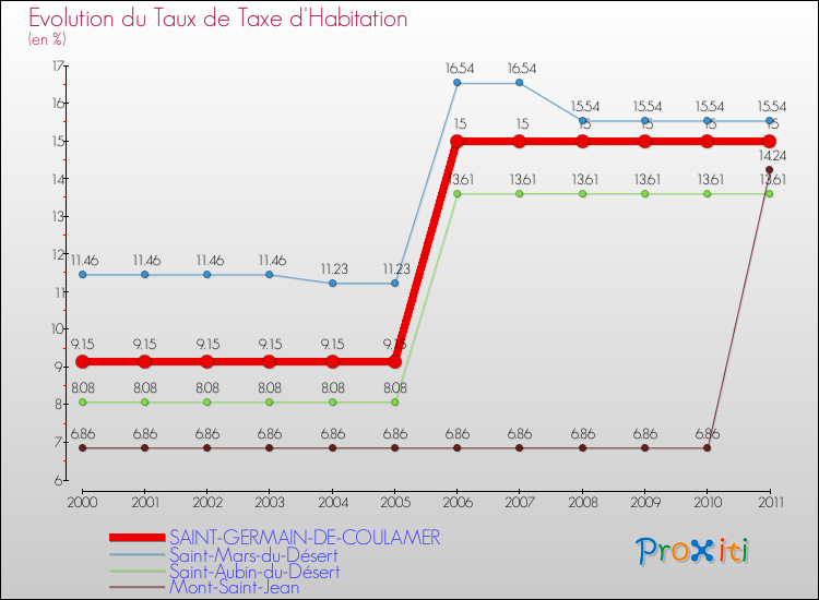 Evolution du taux de la taxe d'habitation pour SAINT-GERMAIN-DE-COULAMER et les communes proches Comparaison des taux de la taxe d'habitation pour SAINT-GERMAIN-DE-COULAMER et les communes voisines