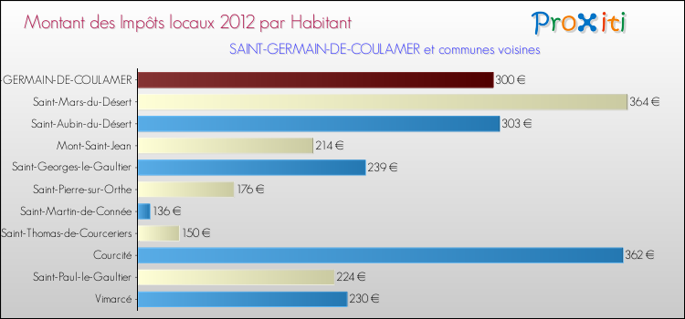Montant des impôts locaux par Habitant pour SAINT-GERMAIN-DE-COULAMER et les communes proches Comparaison des impôts locaux par habitant pour SAINT-GERMAIN-DE-COULAMER et les communes voisines