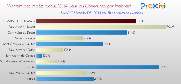 Montant des impôts locaux par Habitant pour SAINT-GERMAIN-DE-COULAMER et les communes proches en 2014 Comparaison des impôts locaux par habitant pour SAINT-GERMAIN-DE-COULAMER et les communes voisines en 2014