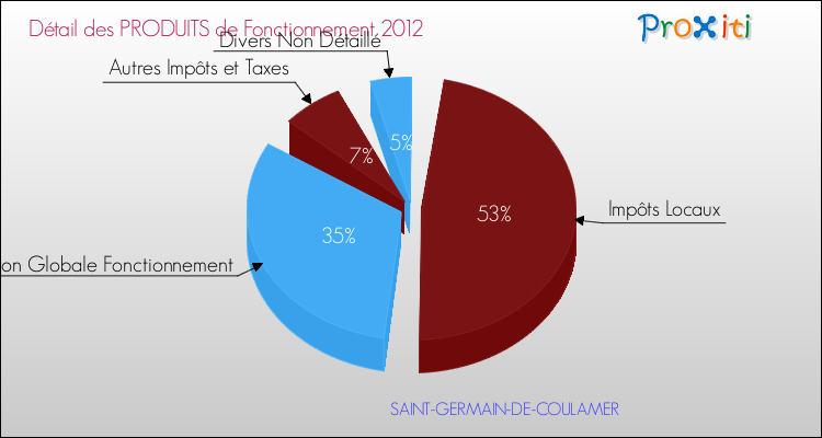 Décomposition du Budget de Fonctionnement 2012 de la commune de SAINT-GERMAIN-DE-COULAMER Budget de Fonctionnement 2012 pour la commune de SAINT-GERMAIN-DE-COULAMER