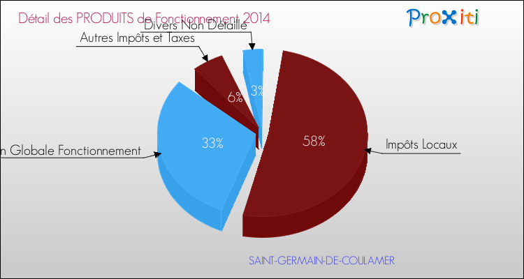 Décomposition du Budget de Fonctionnement 2014 de la commune de SAINT-GERMAIN-DE-COULAMER Budget de Fonctionnement 2014 pour la commune de SAINT-GERMAIN-DE-COULAMER