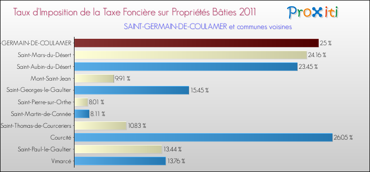 Taux d'imposition de la taxe foncière sur le bati 2011 pour SAINT-GERMAIN-DE-COULAMER et les communes proches Comparaison des taux d'imposition de la taxe foncière sur le bati 2011 pour SAINT-GERMAIN-DE-COULAMER et les communes voisines