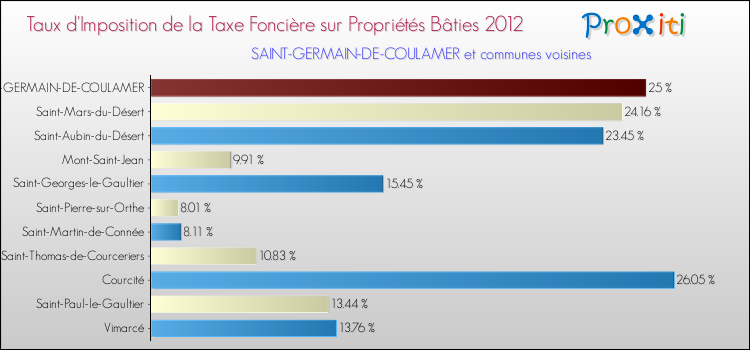 Taux d'imposition de la taxe foncière sur le bati 2012 pour SAINT-GERMAIN-DE-COULAMER et les communes proches Comparaison des taux d'imposition de la taxe foncière sur le bati 2012 pour SAINT-GERMAIN-DE-COULAMER et les communes voisines